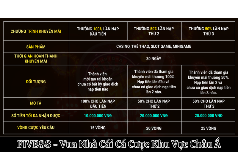 Quyền lợi lớn khi nhận khuyến mãi nạp Five88 